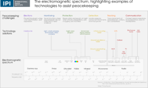 The electromagnetic spectrum, highlighting examples of technologies to assist peacekeeping. (Click to see full graphic)