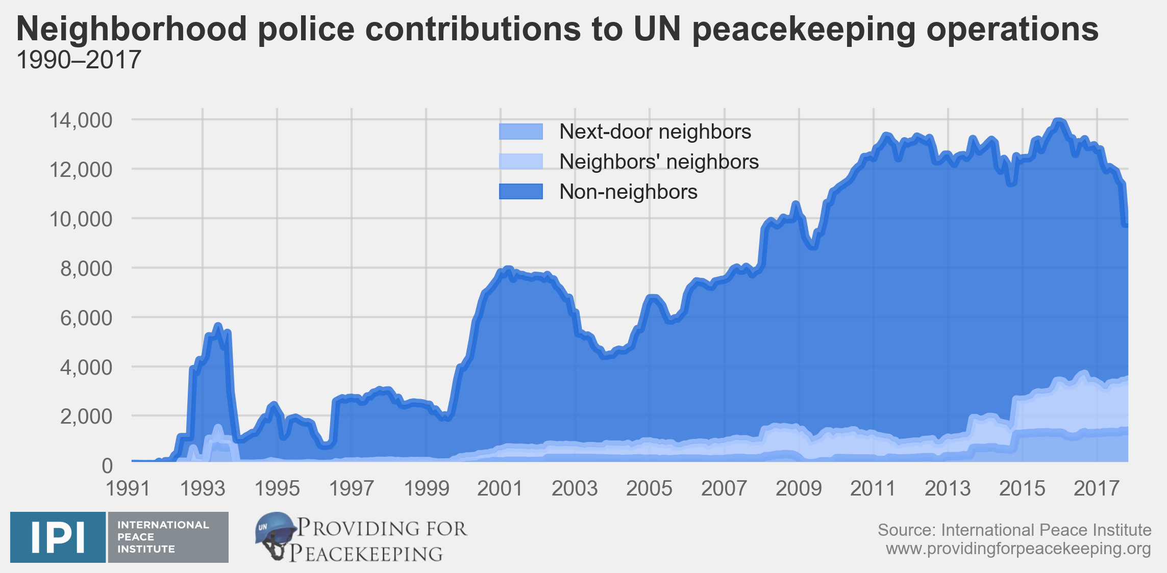 Neighborhood Dynamics in UN Peacekeeping Operations, 1990–2017