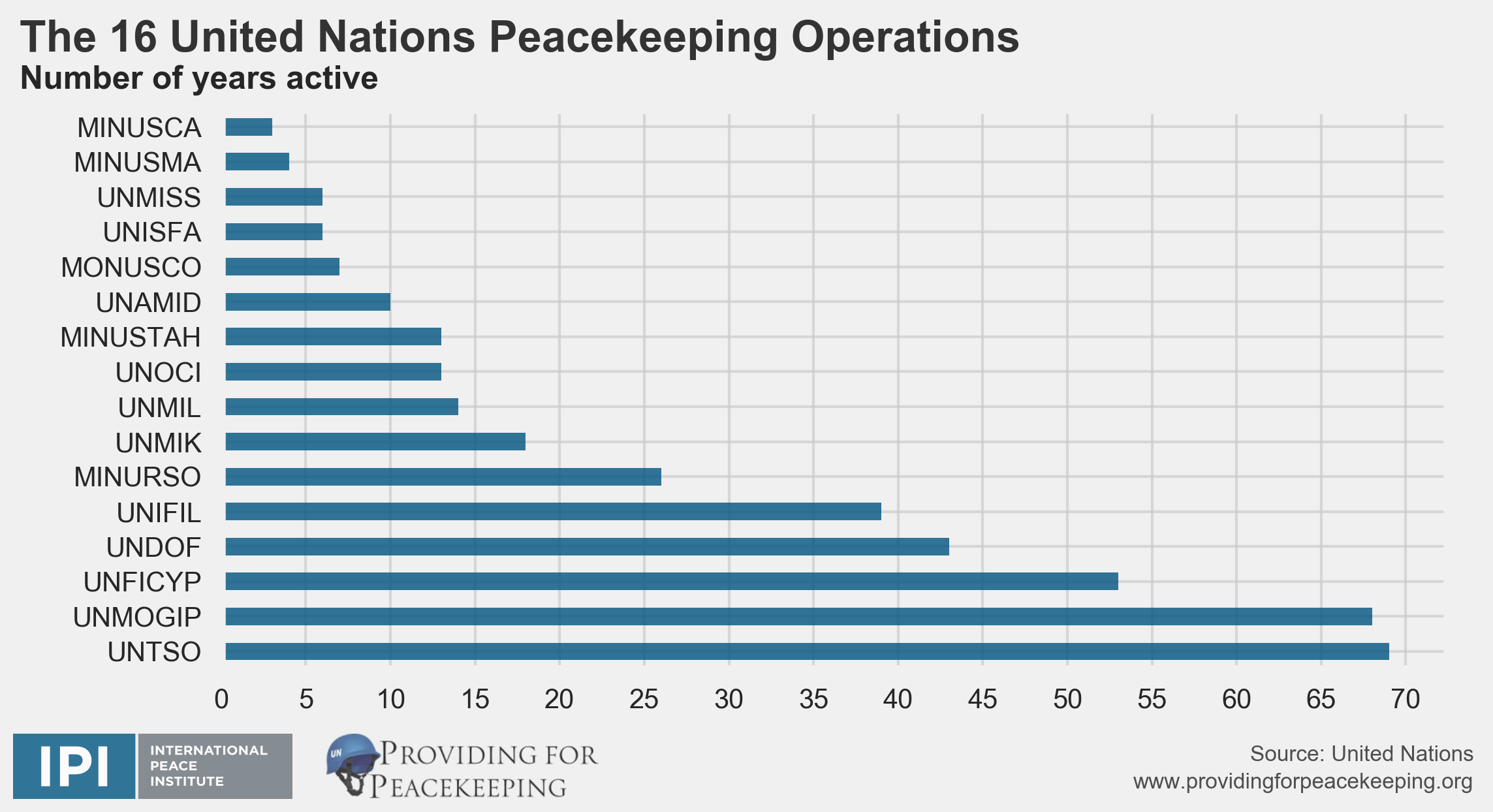 Топик: Years of UN peacekeeping efforts