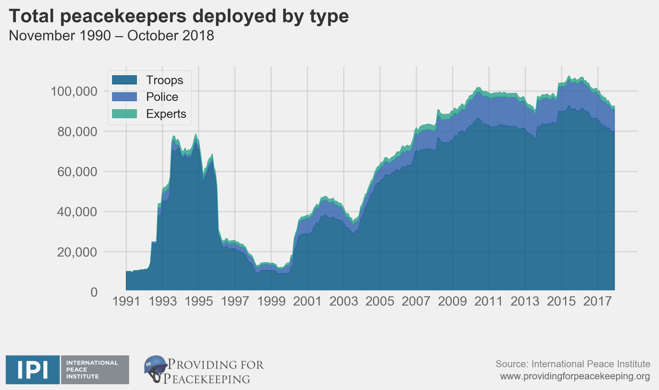 Топик: Years of UN peacekeeping efforts