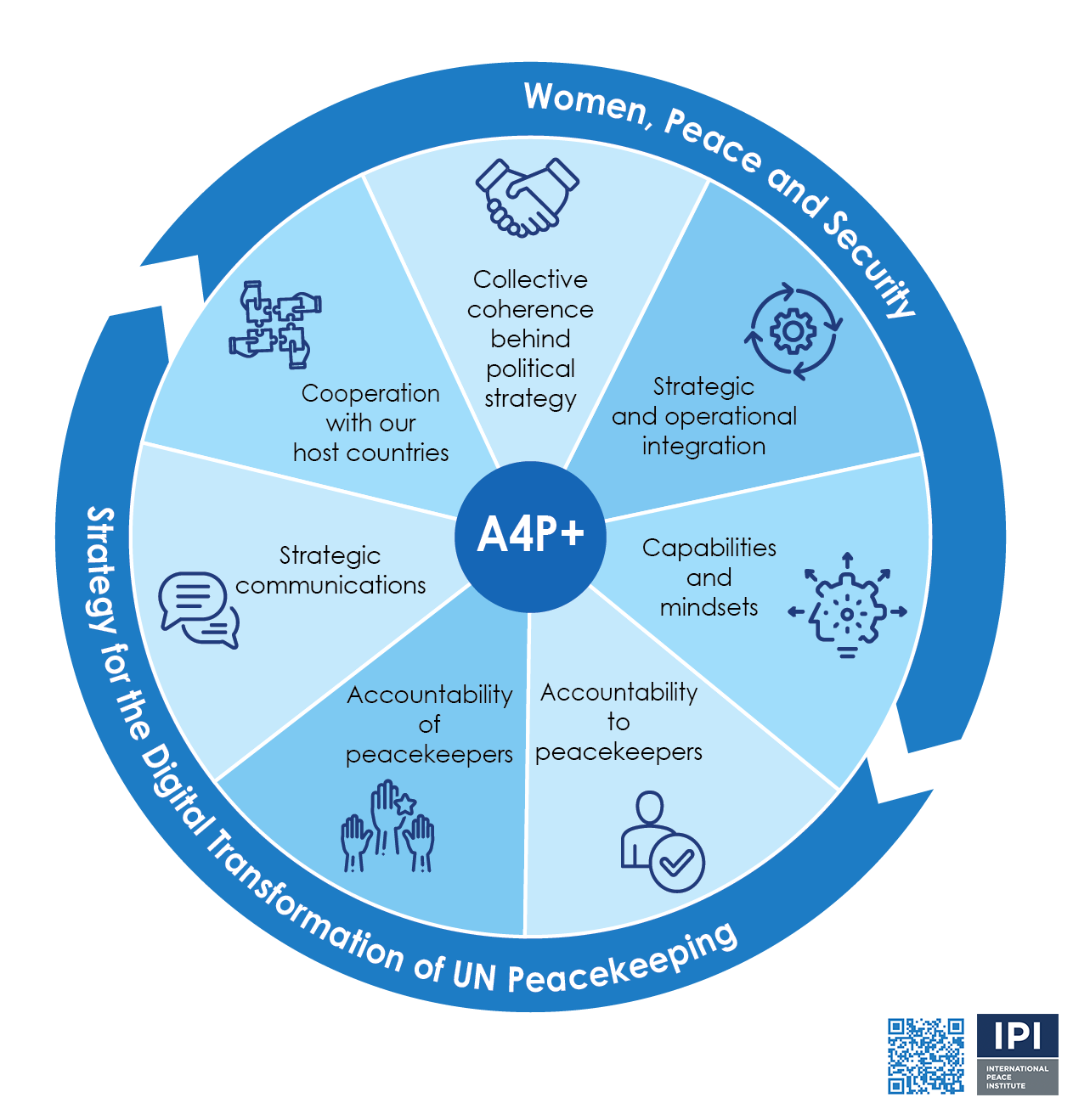 Action for Peacekeeping +  International Peace Institute